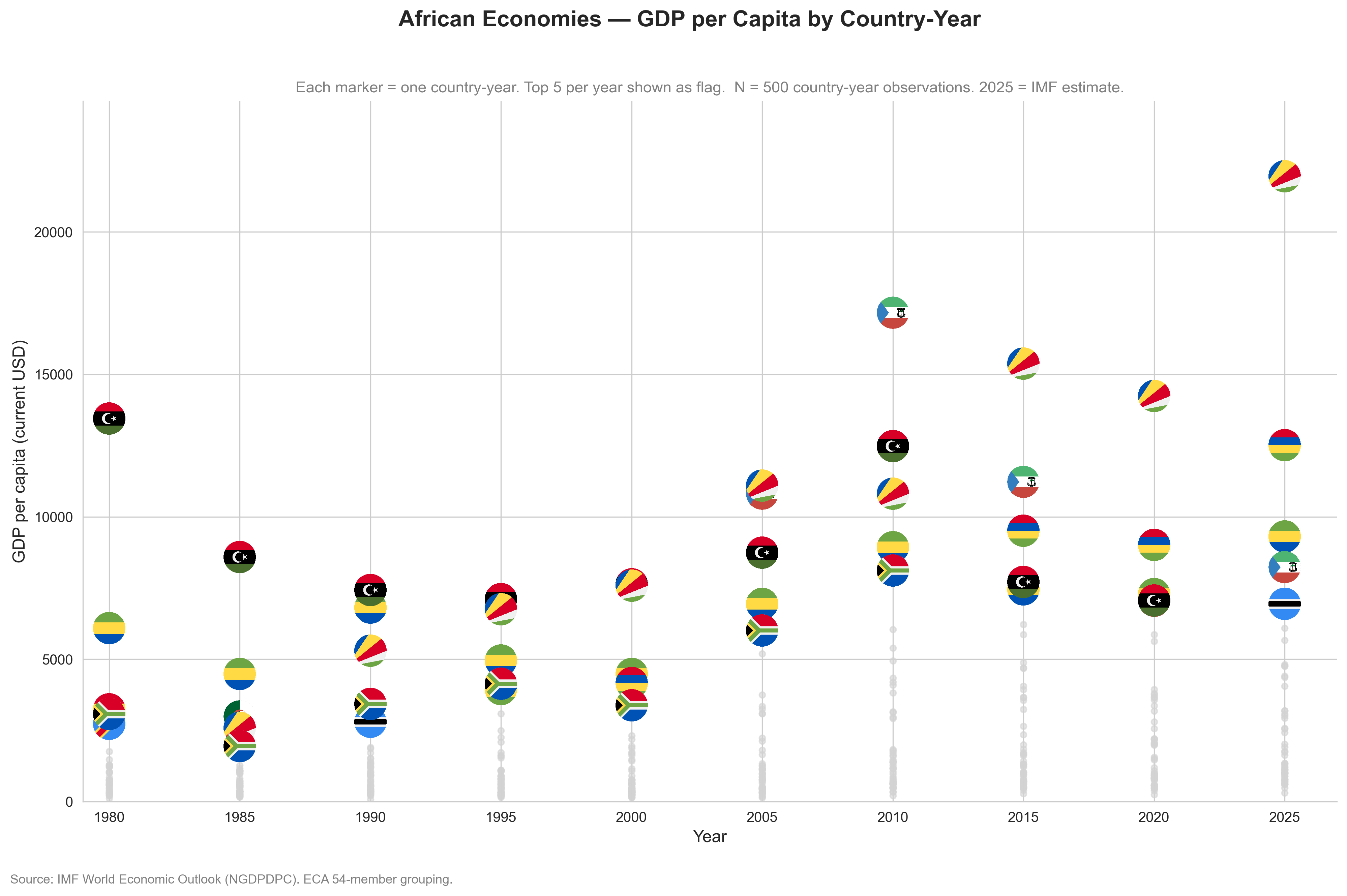 African GDP per capita country ball plot preview